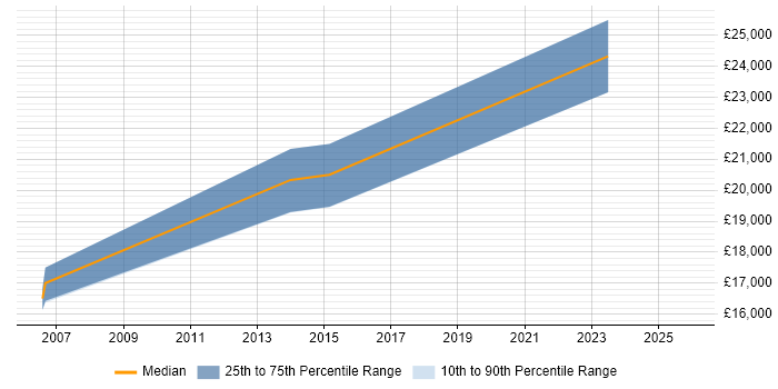 Salary distribution trend for Junior Support Technician job vacancies in Derbyshire