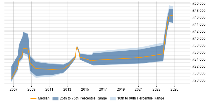 Salary distribution trend for jobs in Derbyshire citing Kalman Filter