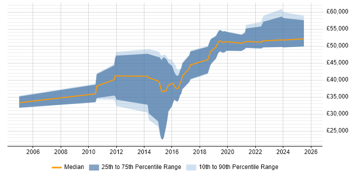 Salary distribution trend for jobs in Derbyshire citing Kanban