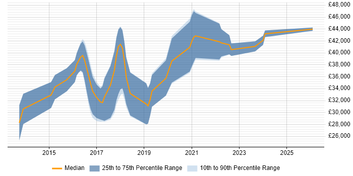Salary distribution trend for jobs in Derbyshire citing Laravel