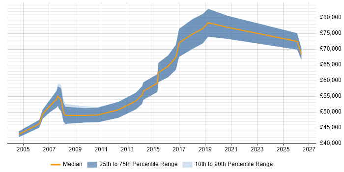 Salary distribution trend for Lead Architect job vacancies in Derbyshire