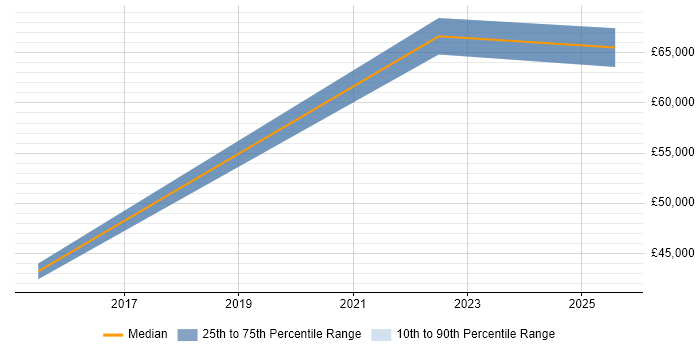 Salary distribution trend for Lead Data Engineer job vacancies in Derbyshire