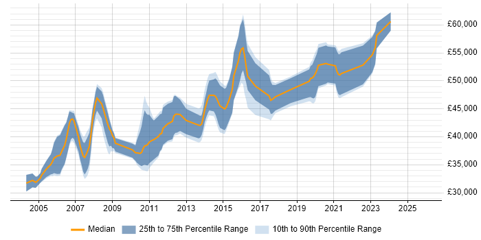 Salary distribution trend for Lead Developer job vacancies in Derbyshire