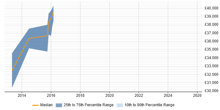 Salary distribution trend for Lead Systems Engineer job vacancies in Derbyshire
