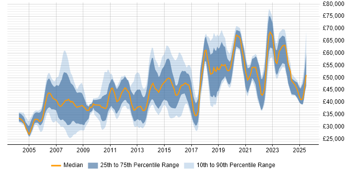 Salary distribution trend for Lead job vacancies in Derbyshire Salary distribution trend for Lead job vacancies in Derbyshire