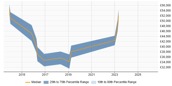 Salary distribution trend for jobs in Derbyshire citing Life Science