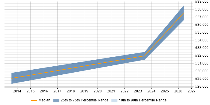 Salary distribution trend for jobs in Derbyshire citing Link Building