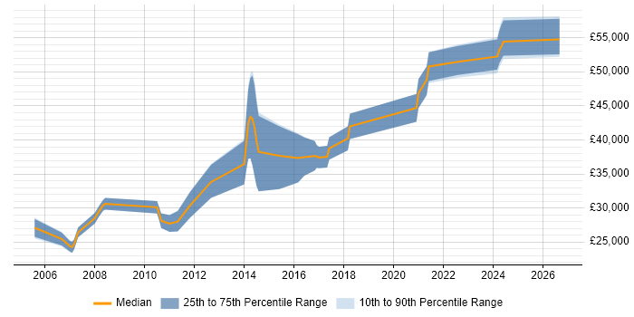 Salary distribution trend for Linux Engineer job vacancies in Derbyshire