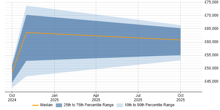 Salary distribution trend for jobs in Derbyshire citing LLM