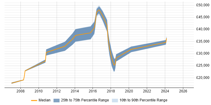 Salary distribution trend for jobs in Derbyshire citing Mac OS X