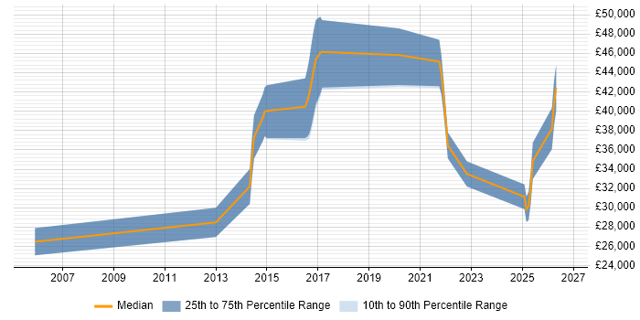Salary distribution trend for jobs in Derbyshire citing macOS