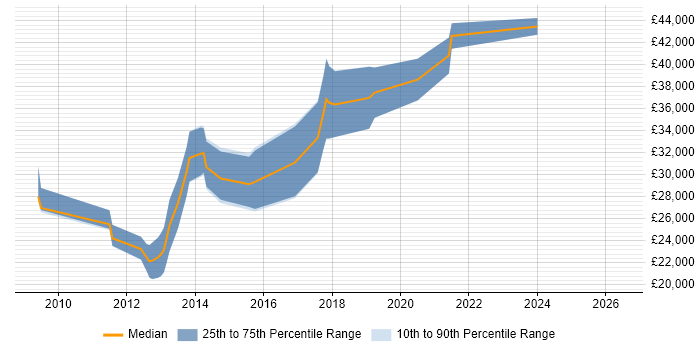 Salary distribution trend for jobs in Derbyshire citing Magento