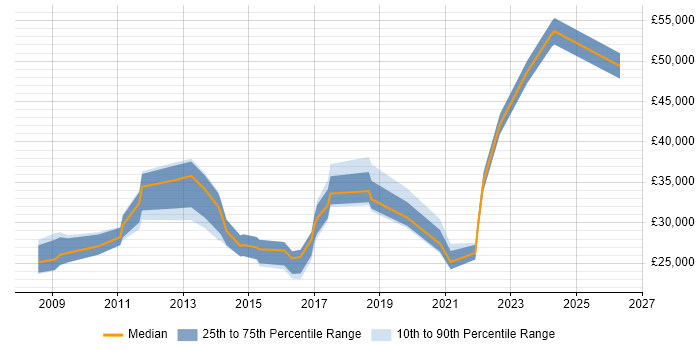 Salary distribution trend for jobs in Derbyshire citing Major Incident Management