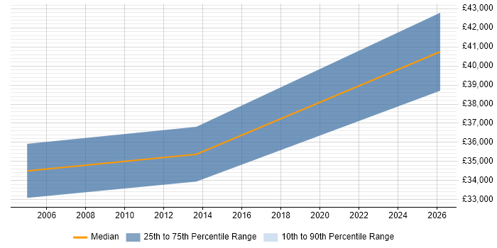 Salary distribution trend for Management Accountant job vacancies in Derbyshire