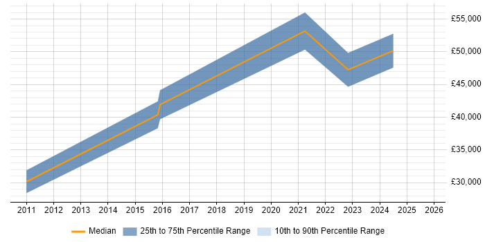Salary distribution trend for jobs in Derbyshire citing Manufacturing Engineering