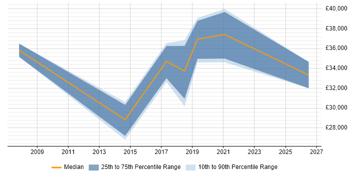Salary distribution trend for jobs in Derbyshire citing Market Research