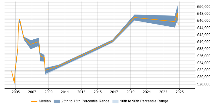 Salary distribution trend for Marketing Manager job vacancies in Derbyshire