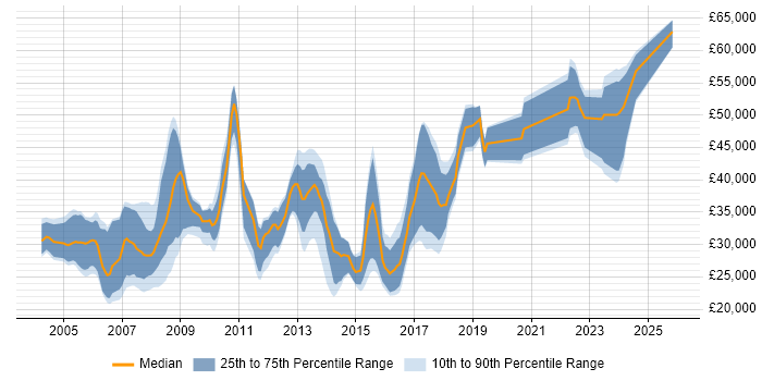 Salary distribution trend for jobs in Derbyshire citing Mathematics
