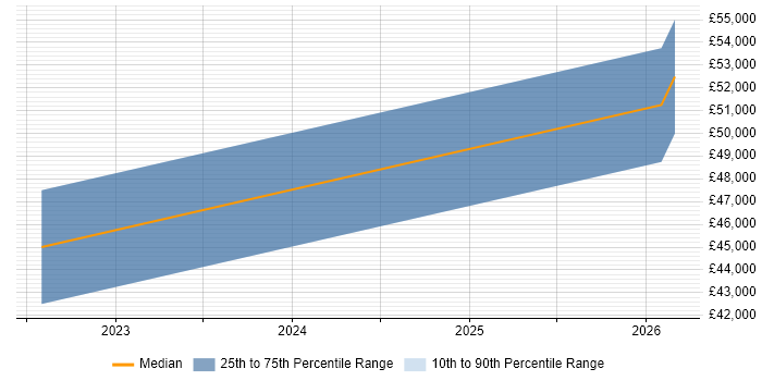 Salary distribution trend for jobs in Matlock citing Collaborative Working