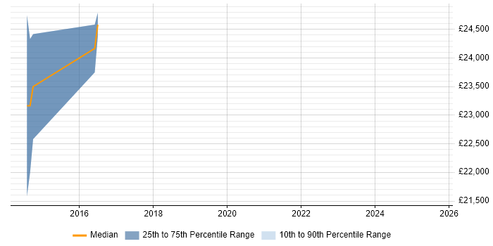 Salary distribution trend for jobs in Matlock citing Decision-Making