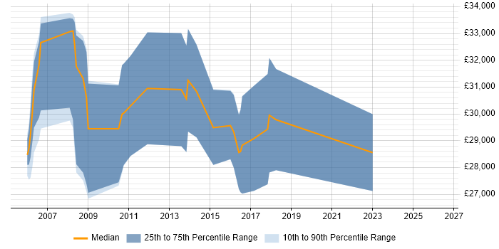 Salary distribution trend for jobs in Matlock citing Degree