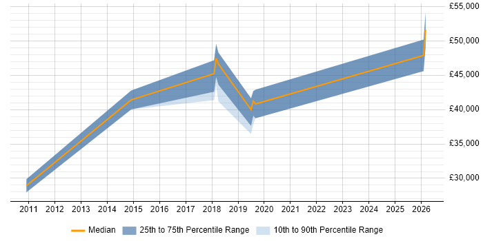 Salary distribution trend for jobs in Matlock citing ERP