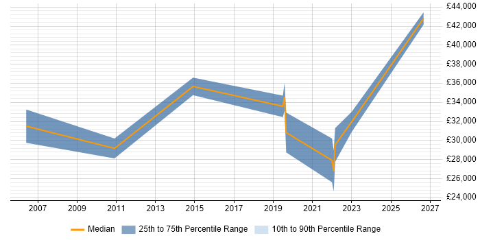Salary distribution trend for jobs in Matlock citing Manufacturing