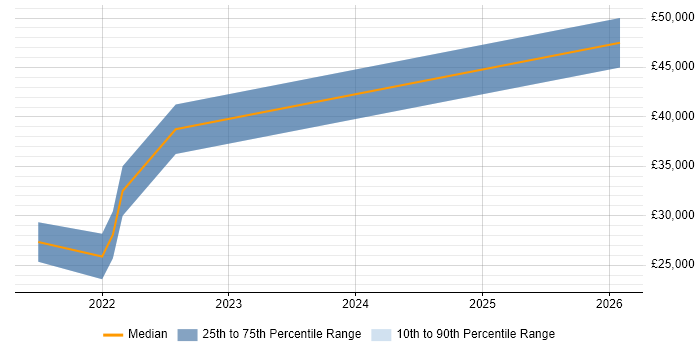 Salary distribution trend for jobs in Matlock citing Microsoft 365