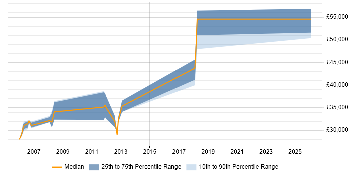 Salary distribution trend for jobs in Matlock citing Microsoft Certification