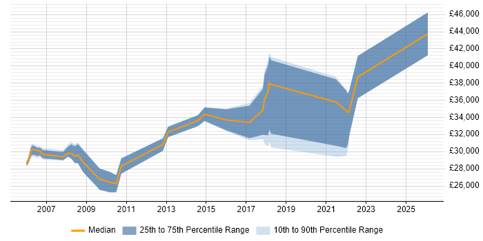 Salary distribution trend for jobs in Matlock citing Microsoft
