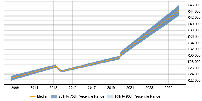 Salary distribution trend for jobs in Matlock citing Problem-Solving