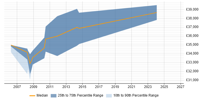Salary distribution trend for Senior job vacancies in Matlock