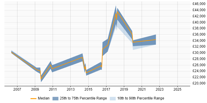 Salary distribution trend for jobs in Matlock citing Social Skills