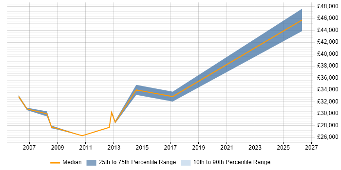 Salary distribution trend for jobs in Matlock citing Windows