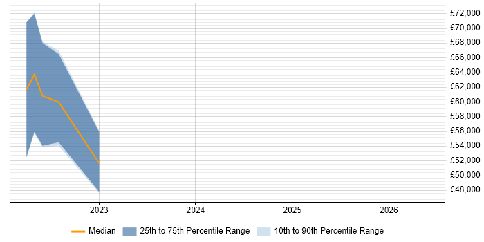 Salary distribution trend for jobs in Derbyshire citing Matplotlib