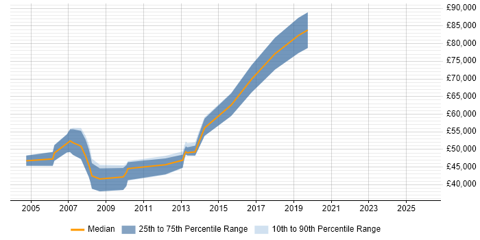 Salary distribution trend for jobs in Derbyshire citing Matrix Management