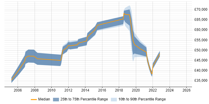 Salary distribution trend for jobs in Derbyshire citing Matrix Organization Salary distribution trend for jobs in Derbyshire citing Matrix Organization