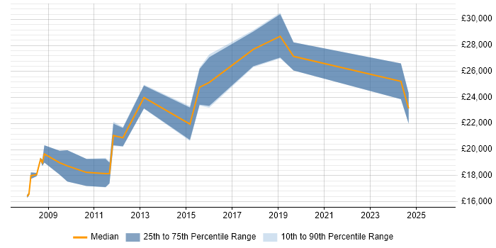 Salary distribution trend for jobs in Derbyshire citing MCDST