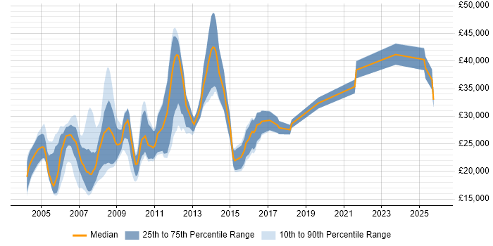 Salary distribution trend for jobs in Derbyshire citing MCP