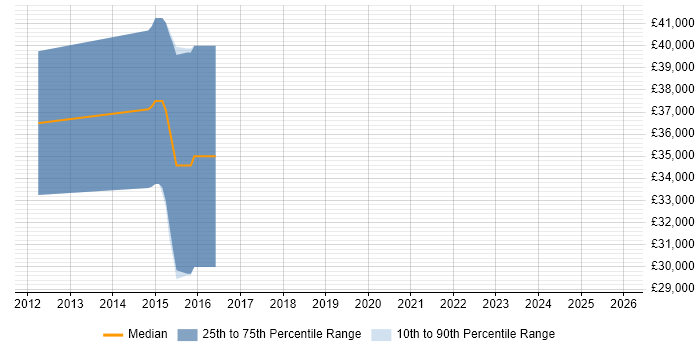 Salary distribution trend for jobs in Derbyshire citing Mentor Graphics