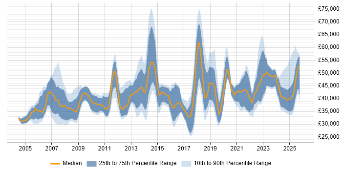 Salary distribution trend for jobs in Derbyshire citing Mentoring