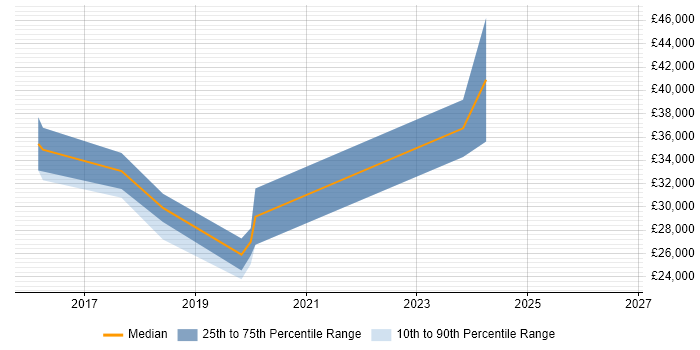 Salary distribution trend for Microsoft 365 Engineer job vacancies in Derbyshire