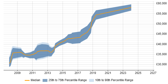Salary distribution trend for jobs in Derbyshire citing Microsoft Analysis Services