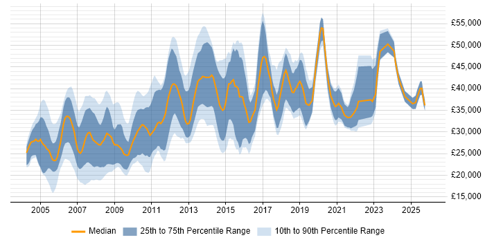 Salary distribution trend for jobs in Derbyshire citing Microsoft Certification