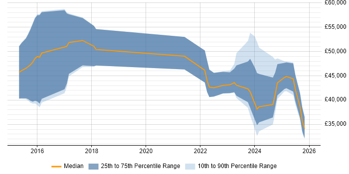Salary distribution trend for jobs in Derbyshire citing Microsoft Intune