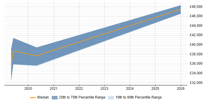 Salary distribution trend for Mid-Level Software Engineer job vacancies in Derbyshire