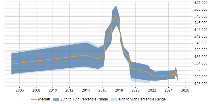 Salary distribution trend for jobs in Derbyshire citing Mobile Device Management