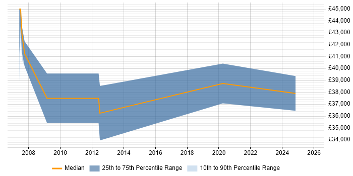 Salary distribution trend for jobs in Derbyshire citing Mobile Games