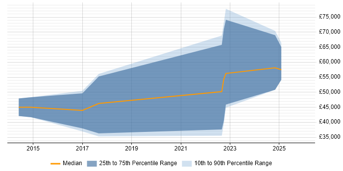 Salary distribution trend for jobs in Derbyshire citing Mockito