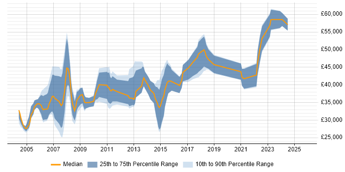Salary distribution trend for jobs in Derbyshire citing Microsoft Project